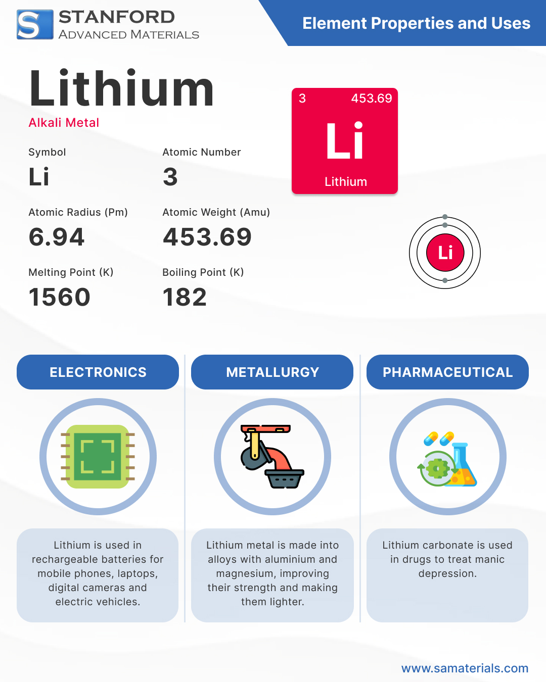 Lithium - Element Info & Applications