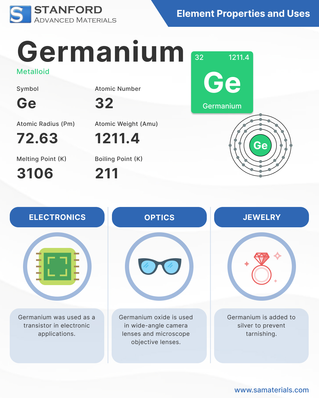 Germanium Element and Uses - Infographic