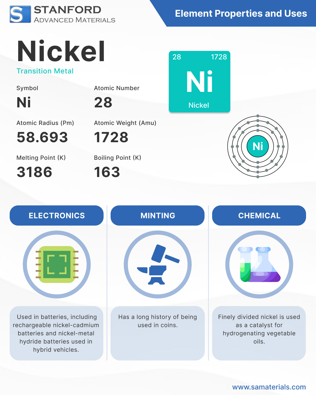 Nickel - Element and Uses Infographic