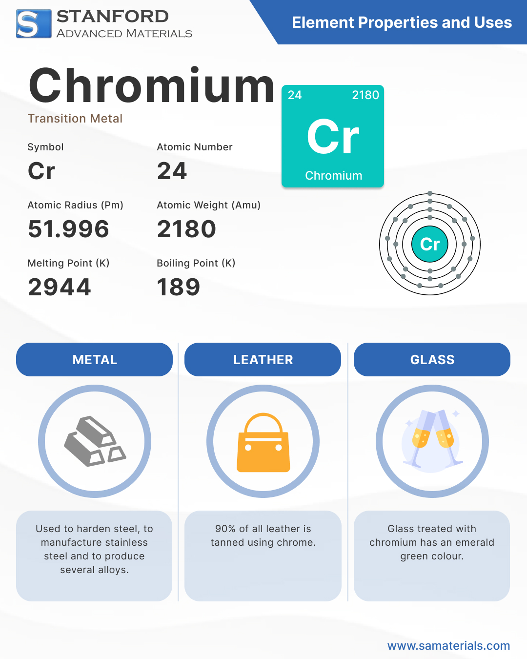 Chromium - Element and Uses Infographic