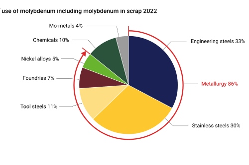 How Molybdenum Is Used in Alloying