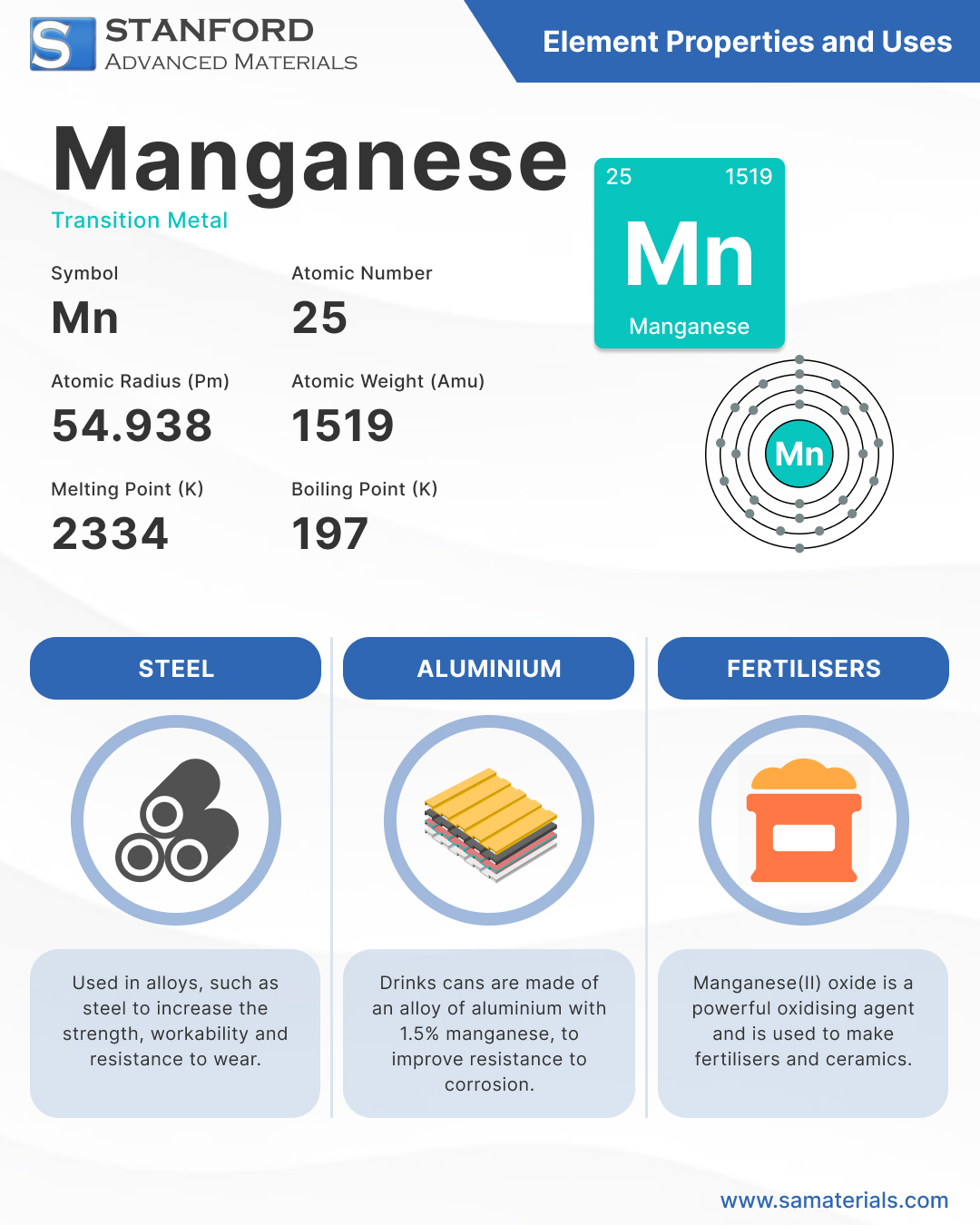 Manganese - Element and Uses Infographic