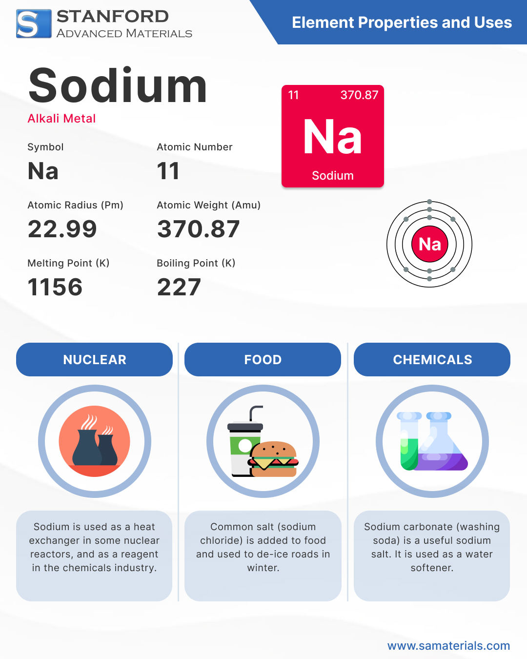 Sodium - Infographic