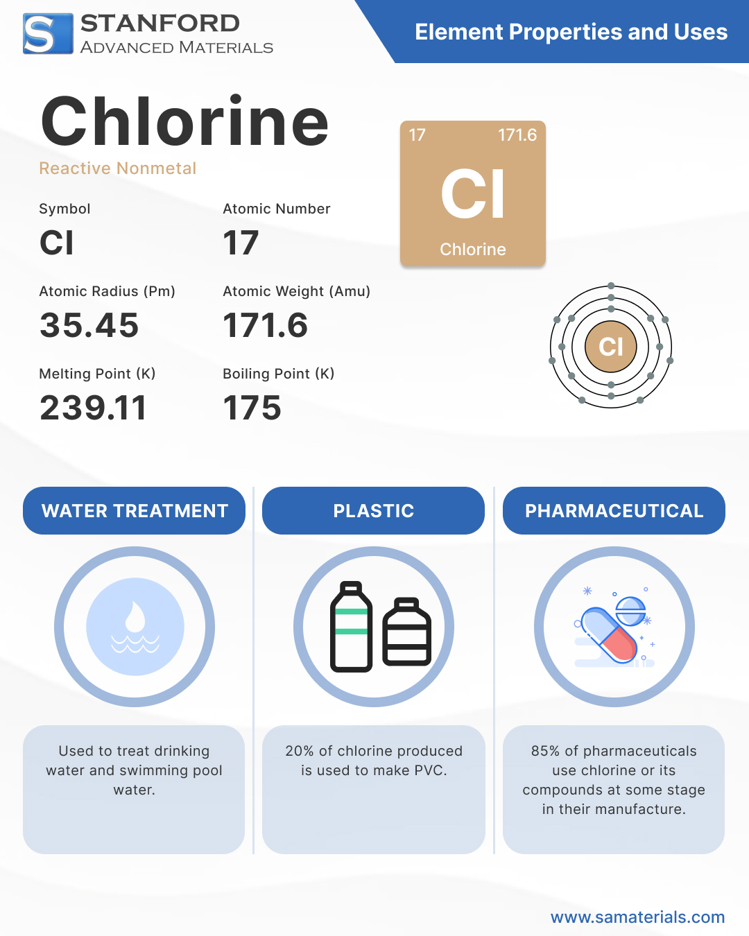 Chlorine - Element and Uses Infographic