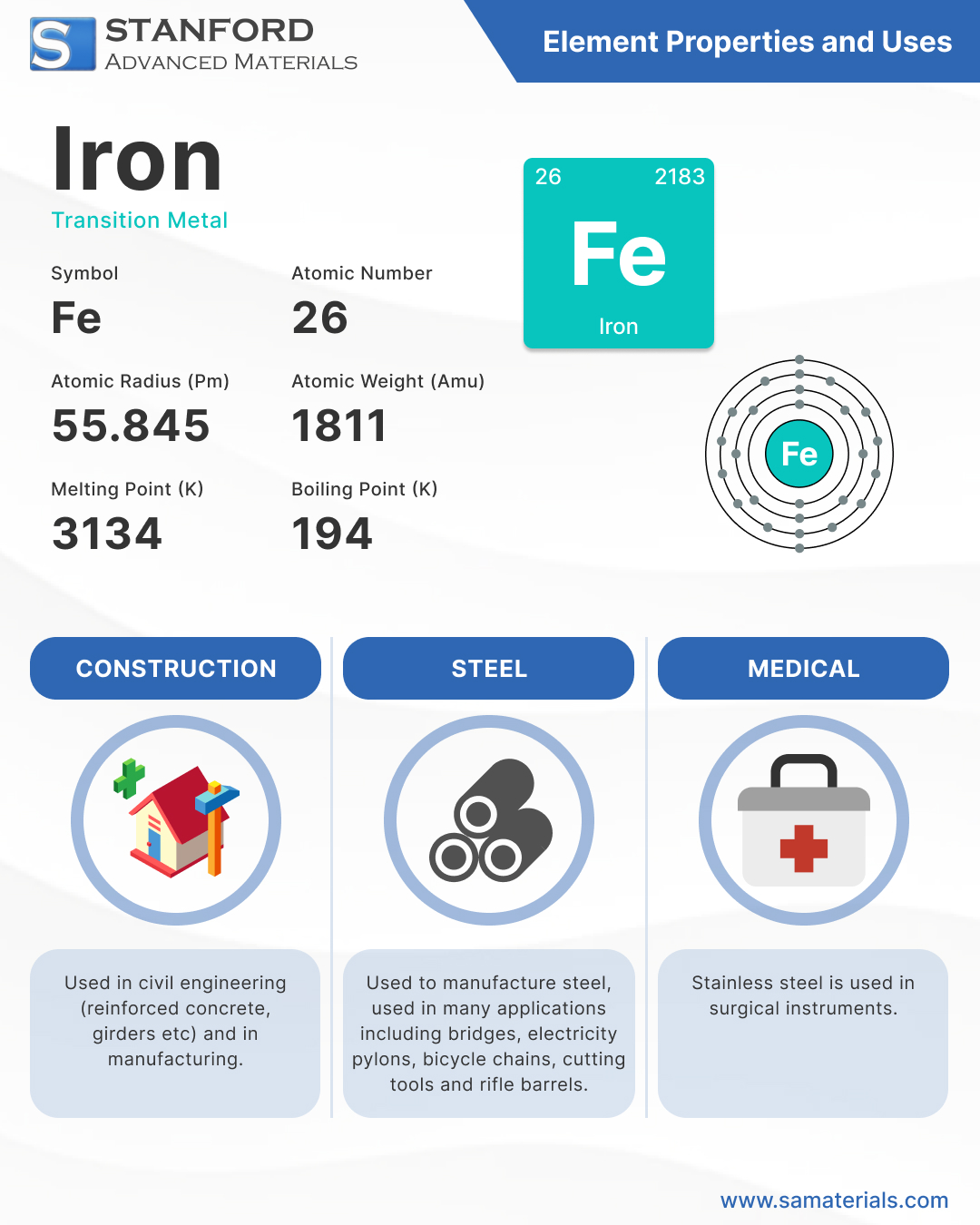 Iron - Element and Uses Infographic