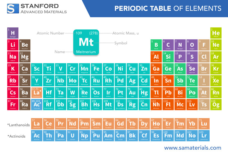 Meitnerium: Element Properties and Uses