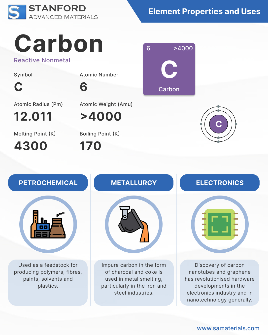 Carbon Element Info & Applications