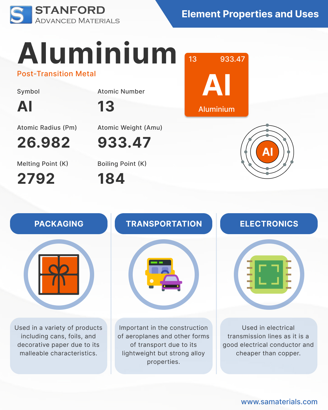 Aluminium Element and Uses - Infographic