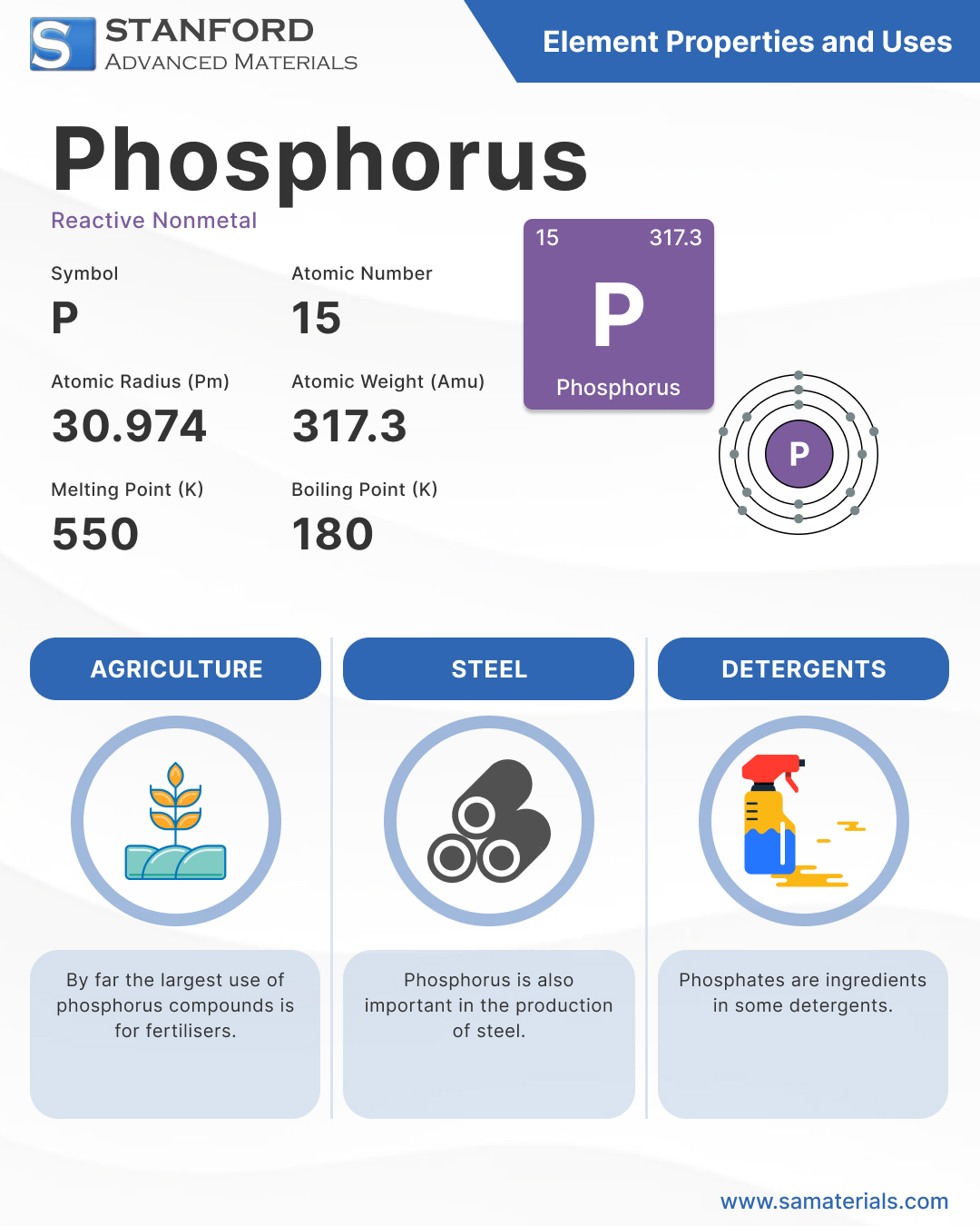 Phosphorus Element and Uses - Infographic