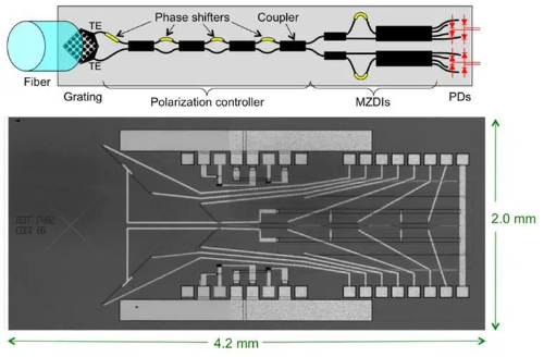 Applications of Silicon-Based Photonic Integration in The Telecommunications Field