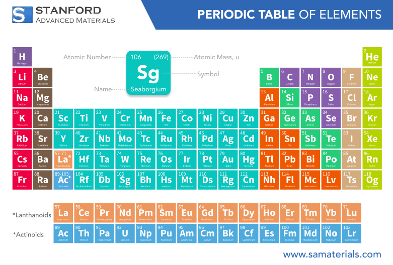 Seaborgium: Element Properties and Uses