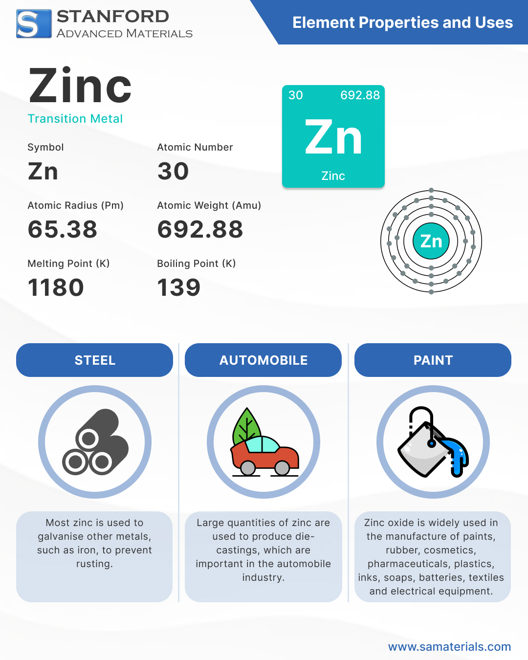 Zinc Element and Uses - Infographic