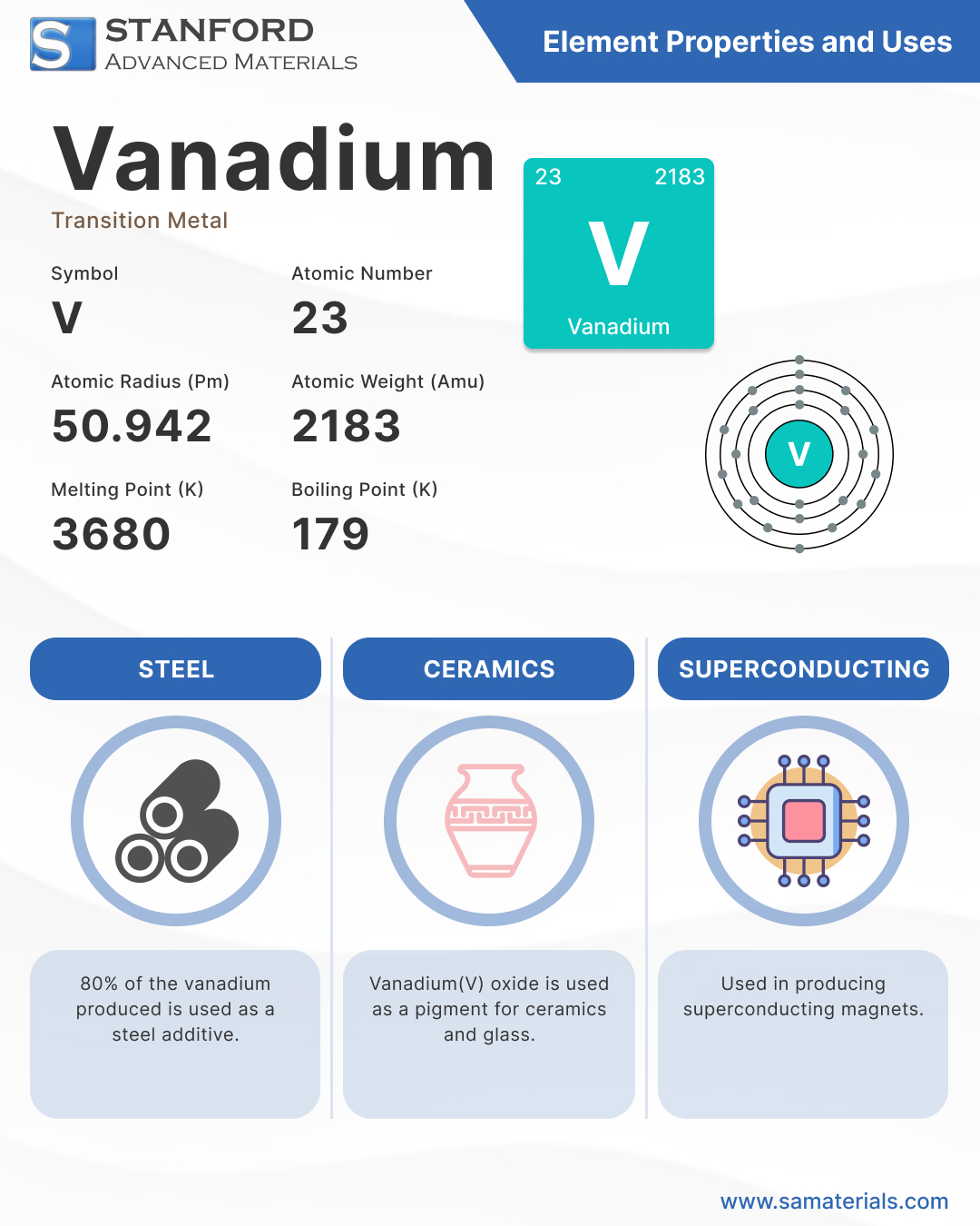 Vanadium - Element and Uses Infographic