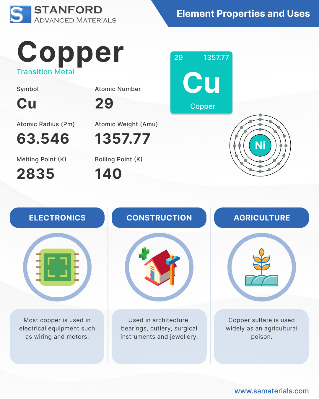 Copper Element and Uses - Infographic