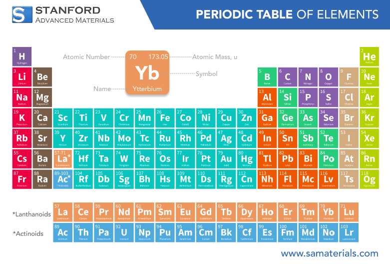 Ytterbium: Element Properties and Uses