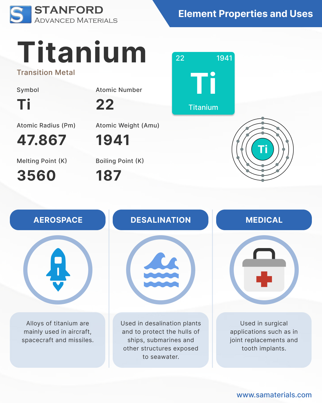 Titanium - Element and Uses Infographic